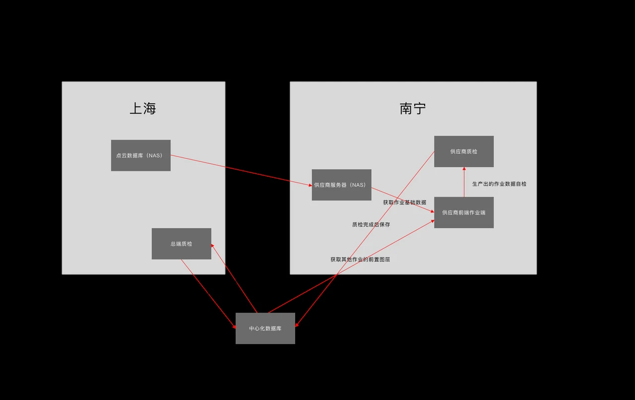 项目原始后台流程画板